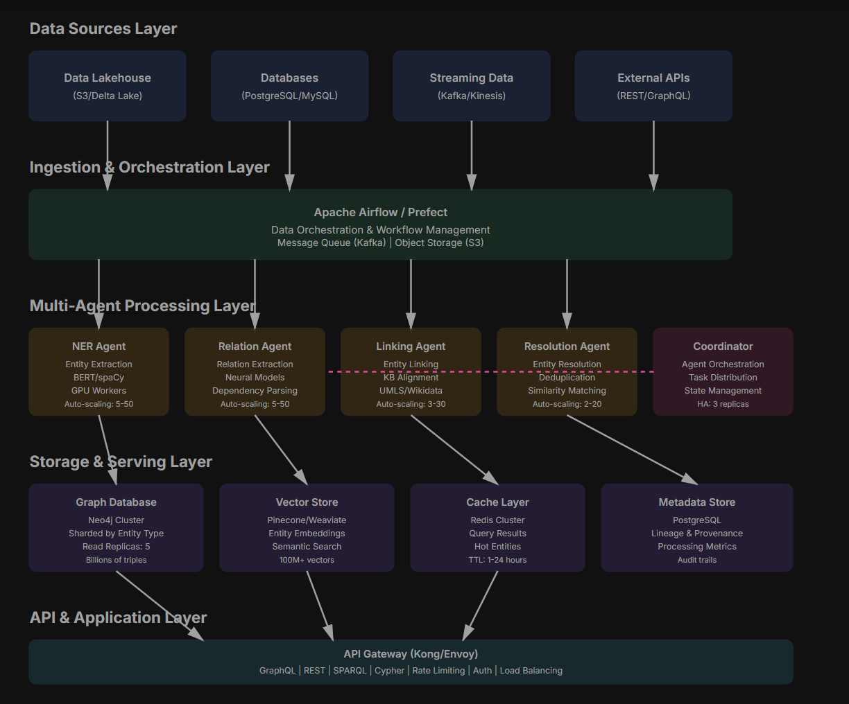 Multi-Agent AI Systems for Knowledge Graph Creation
