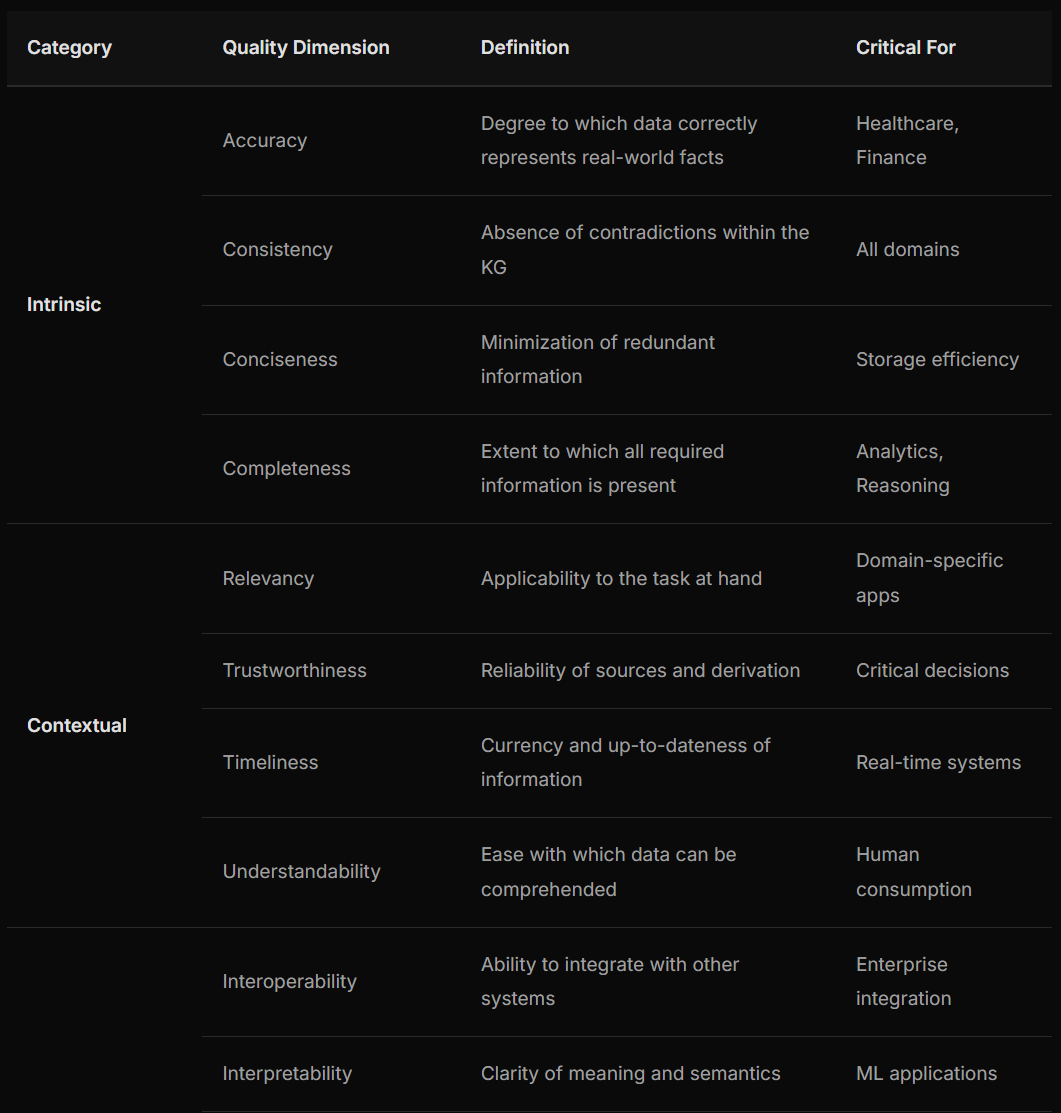 Knowledge Graph Evaluation: Metrics, Methodologies, and Best Practices